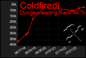 Total Graph of Coldfiredi