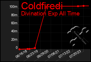 Total Graph of Coldfiredi