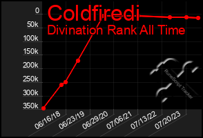 Total Graph of Coldfiredi