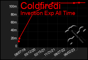 Total Graph of Coldfiredi