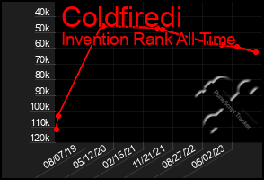 Total Graph of Coldfiredi