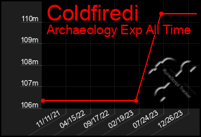 Total Graph of Coldfiredi