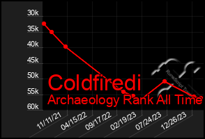 Total Graph of Coldfiredi