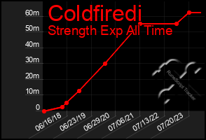 Total Graph of Coldfiredi