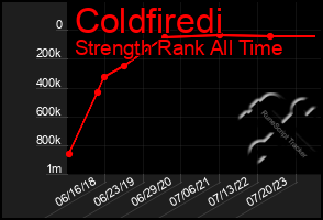 Total Graph of Coldfiredi