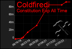 Total Graph of Coldfiredi