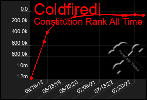 Total Graph of Coldfiredi