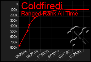 Total Graph of Coldfiredi