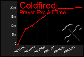 Total Graph of Coldfiredi