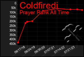 Total Graph of Coldfiredi