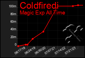 Total Graph of Coldfiredi