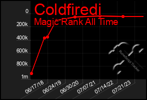 Total Graph of Coldfiredi