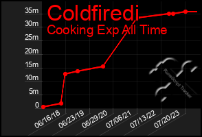 Total Graph of Coldfiredi