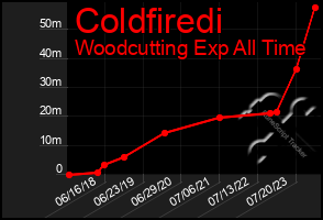 Total Graph of Coldfiredi