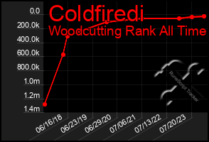 Total Graph of Coldfiredi