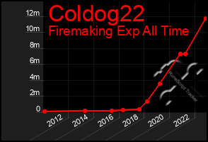 Total Graph of Coldog22