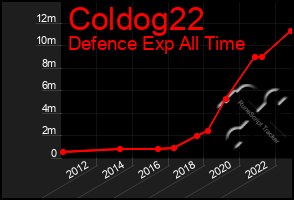 Total Graph of Coldog22