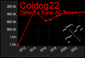 Total Graph of Coldog22