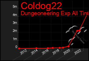 Total Graph of Coldog22