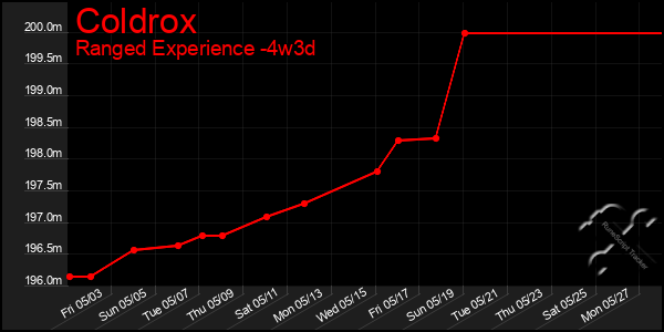 Last 31 Days Graph of Coldrox