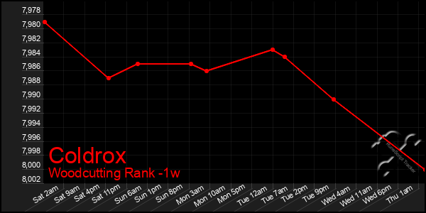 Last 7 Days Graph of Coldrox
