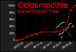 Total Graph of Coldsmoothie