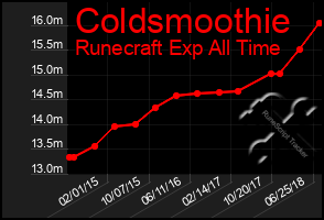 Total Graph of Coldsmoothie
