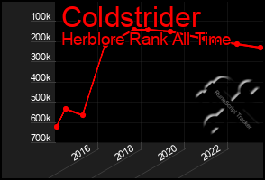 Total Graph of Coldstrider