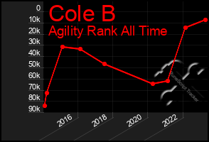 Total Graph of Cole B