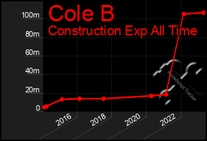 Total Graph of Cole B