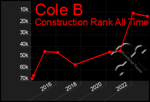 Total Graph of Cole B