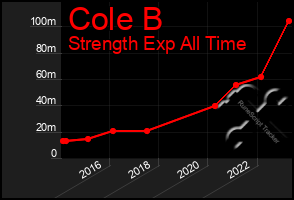 Total Graph of Cole B