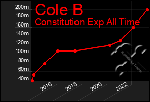 Total Graph of Cole B