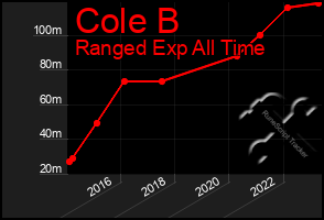 Total Graph of Cole B