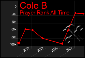 Total Graph of Cole B