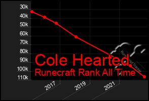 Total Graph of Cole Hearted