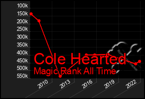Total Graph of Cole Hearted