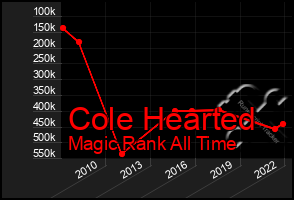 Total Graph of Cole Hearted