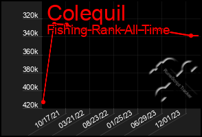 Total Graph of Colequil