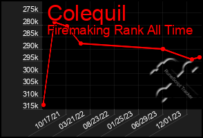 Total Graph of Colequil