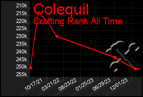 Total Graph of Colequil