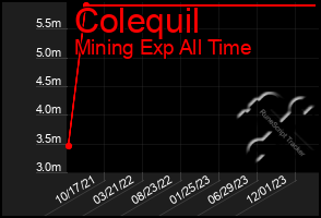 Total Graph of Colequil