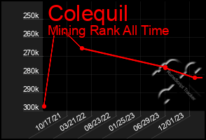 Total Graph of Colequil