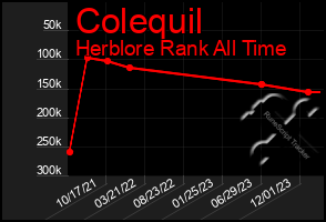 Total Graph of Colequil