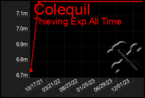 Total Graph of Colequil