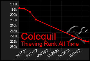 Total Graph of Colequil