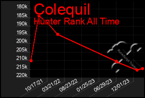 Total Graph of Colequil