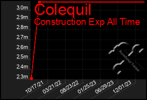 Total Graph of Colequil