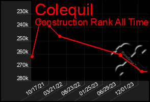 Total Graph of Colequil