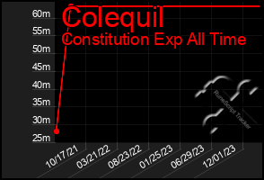 Total Graph of Colequil